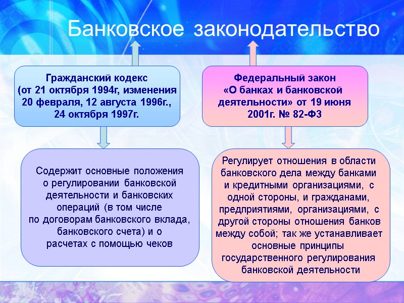 Банковское законодательство Гражданский кодекс (от 21 октября 1994г, изменения 20 февраля, 12 августа 1996г.,